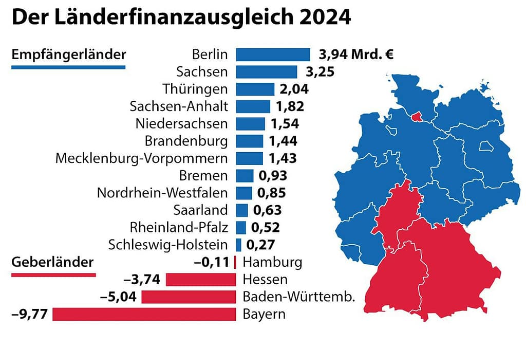 Übersicht Länderfinanzausgleich 2024