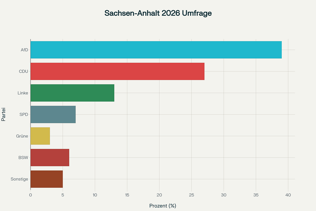 Aktuelle Umfragewerte zur Landtagswahl Sachsen-Anhalt 2026 Aktuelle Umfragewerte zur Landtagswahl Sachsen-Anhalt 2026