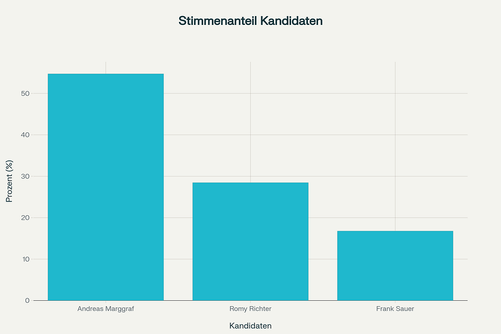 Wahlergebnisse zur Bürgermeisterwahl in Mücheln am 31.08.2025